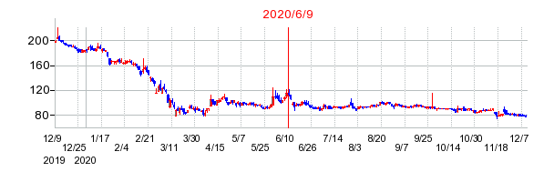 2020年6月9日 15:00前後のの株価チャート